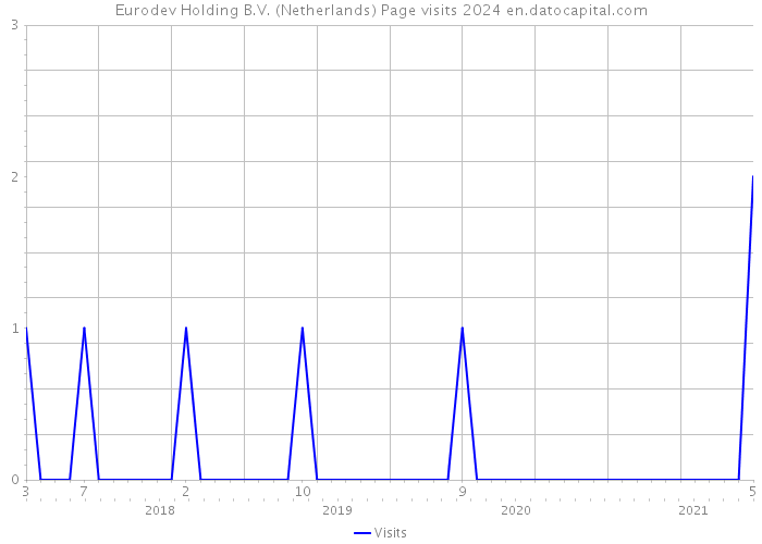 Eurodev Holding B.V. (Netherlands) Page visits 2024 