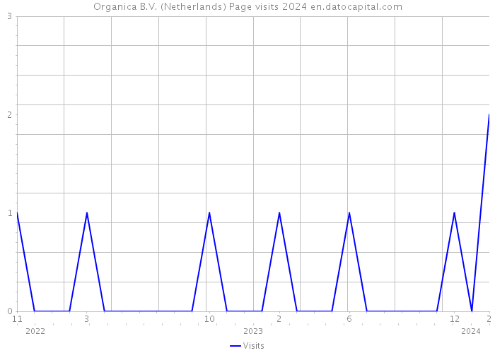 Organica B.V. (Netherlands) Page visits 2024 