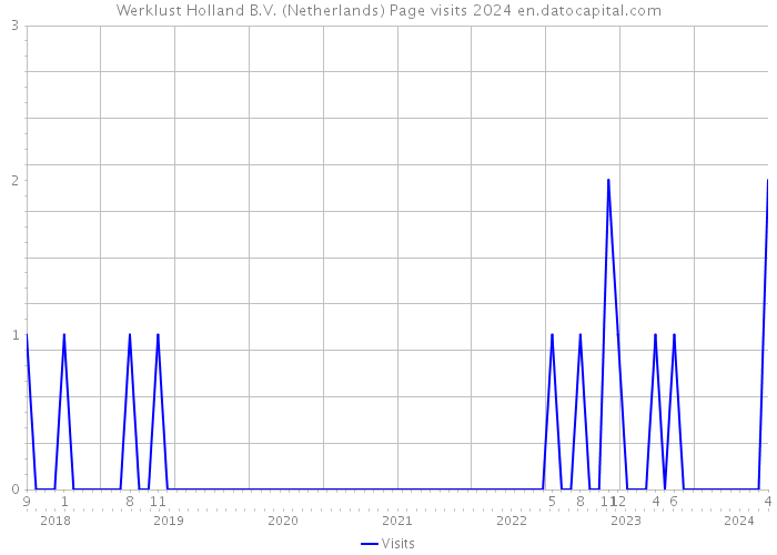 Werklust Holland B.V. (Netherlands) Page visits 2024 