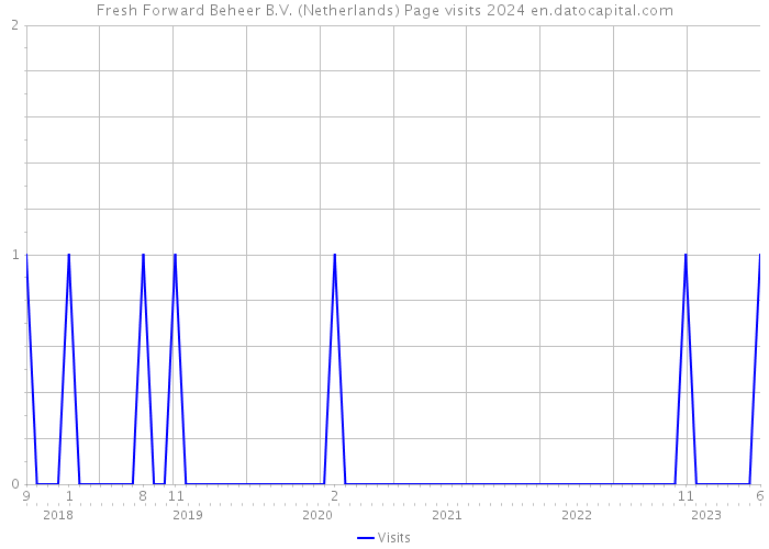 Fresh Forward Beheer B.V. (Netherlands) Page visits 2024 