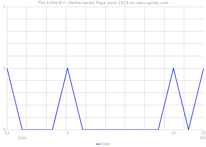 The bUNd B.V. (Netherlands) Page visits 2024 