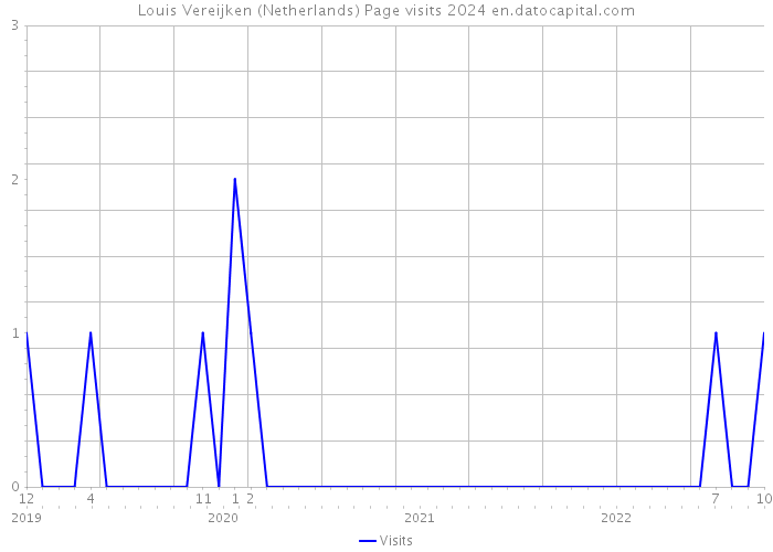 Louis Vereijken (Netherlands) Page visits 2024 