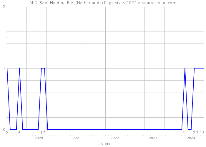 M.D. Boot Holding B.V. (Netherlands) Page visits 2024 
