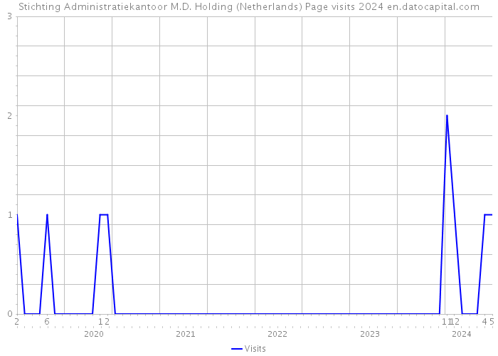 Stichting Administratiekantoor M.D. Holding (Netherlands) Page visits 2024 