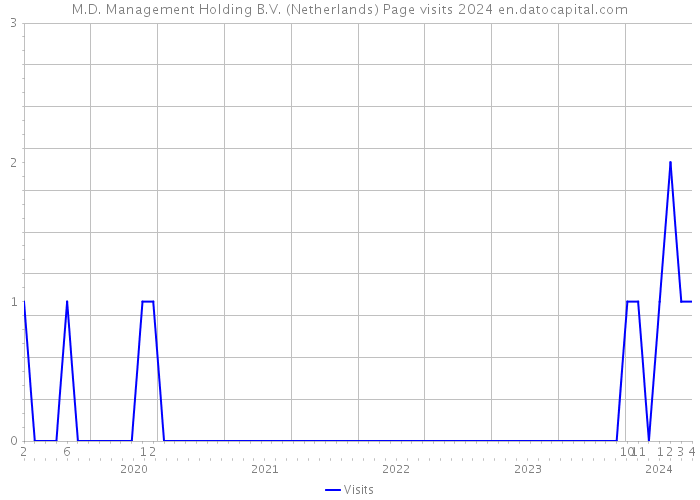 M.D. Management Holding B.V. (Netherlands) Page visits 2024 