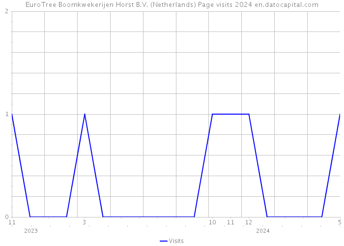 EuroTree Boomkwekerijen Horst B.V. (Netherlands) Page visits 2024 