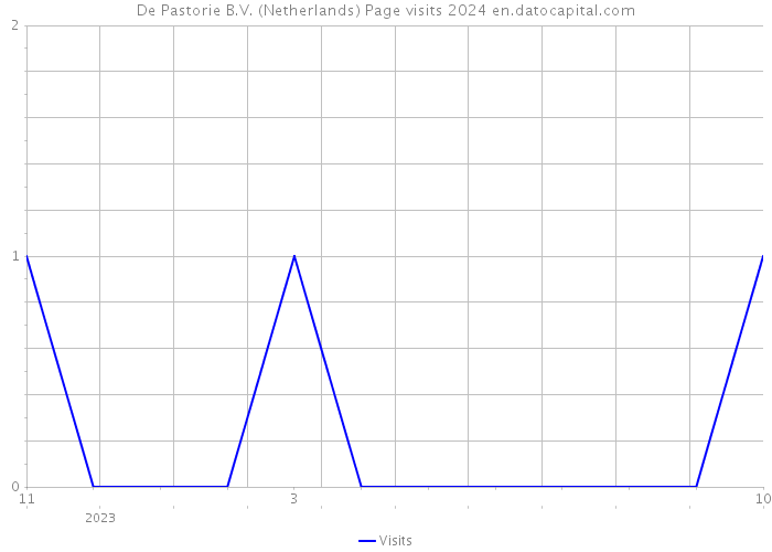 De Pastorie B.V. (Netherlands) Page visits 2024 