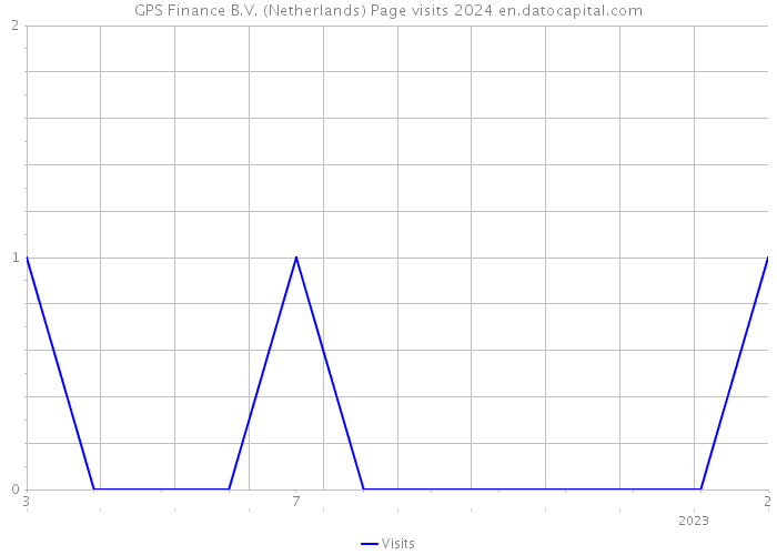 GPS Finance B.V. (Netherlands) Page visits 2024 