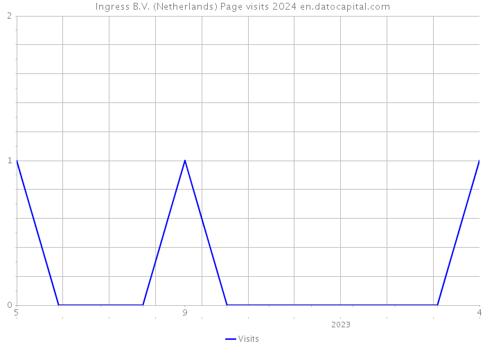 Ingress B.V. (Netherlands) Page visits 2024 