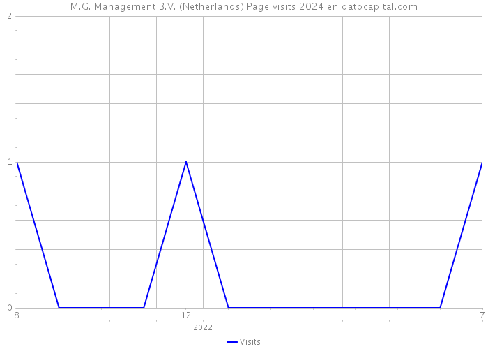 M.G. Management B.V. (Netherlands) Page visits 2024 
