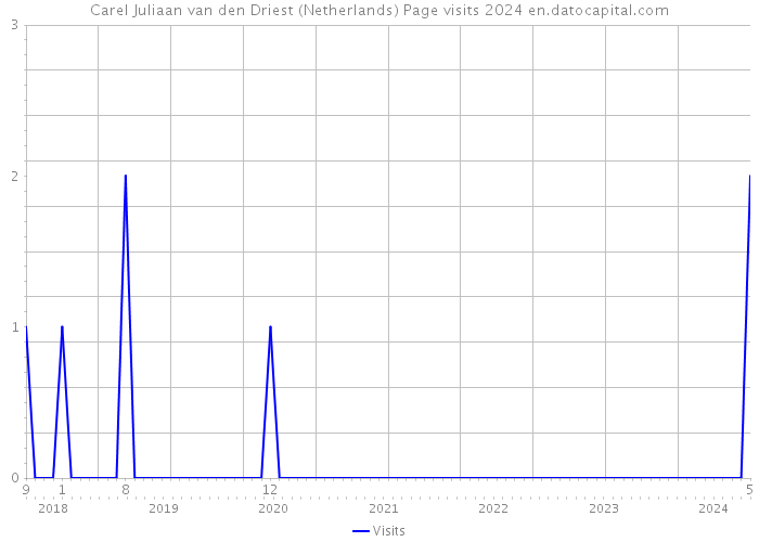 Carel Juliaan van den Driest (Netherlands) Page visits 2024 