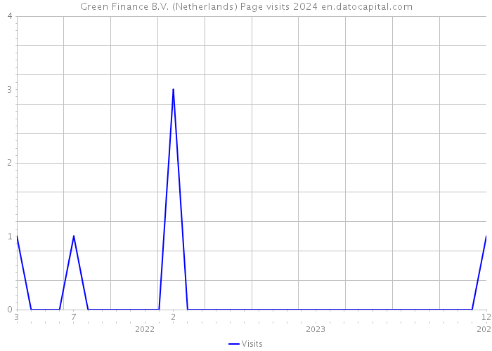 Green Finance B.V. (Netherlands) Page visits 2024 