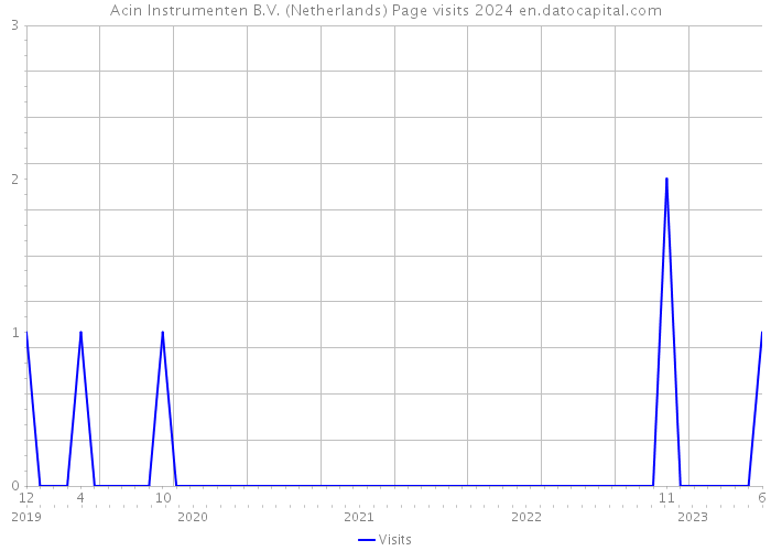 Acin Instrumenten B.V. (Netherlands) Page visits 2024 
