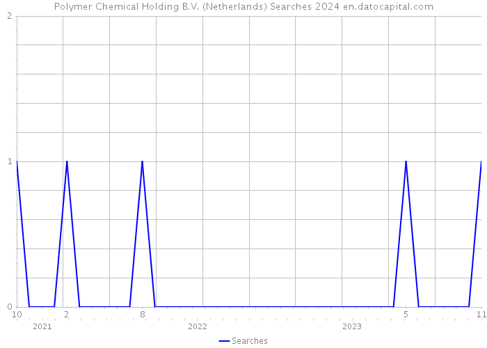Polymer Chemical Holding B.V. (Netherlands) Searches 2024 