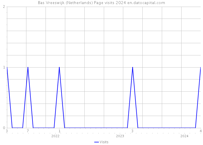 Bas Vreeswijk (Netherlands) Page visits 2024 