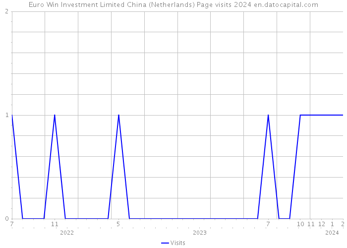 Euro Win Investment Limited China (Netherlands) Page visits 2024 