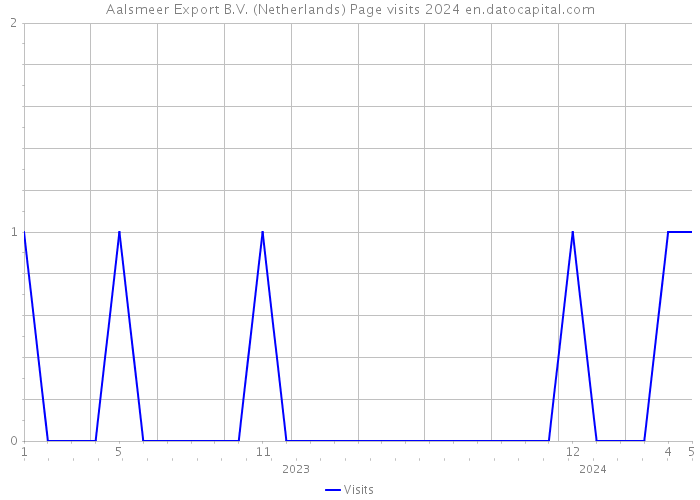 Aalsmeer Export B.V. (Netherlands) Page visits 2024 