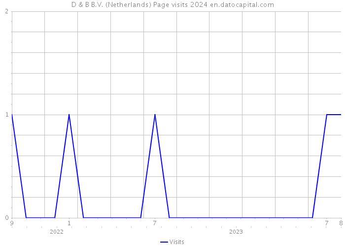 D & B B.V. (Netherlands) Page visits 2024 