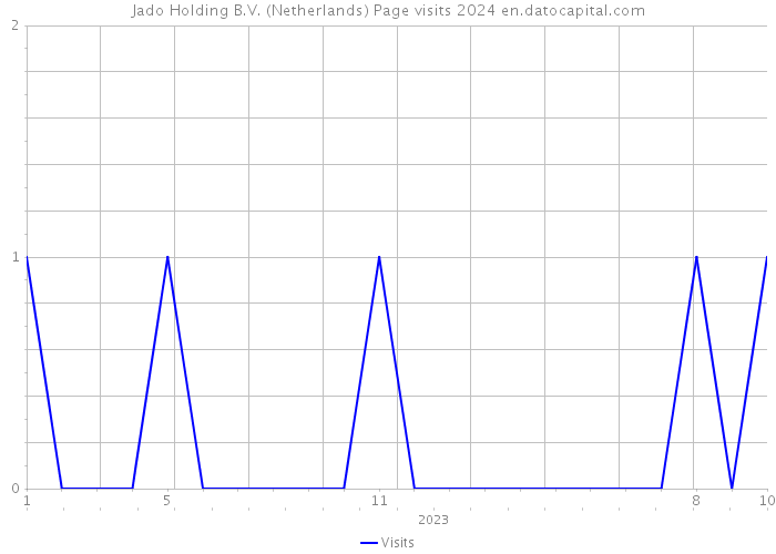 Jado Holding B.V. (Netherlands) Page visits 2024 
