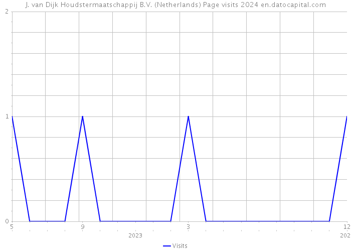 J. van Dijk Houdstermaatschappij B.V. (Netherlands) Page visits 2024 