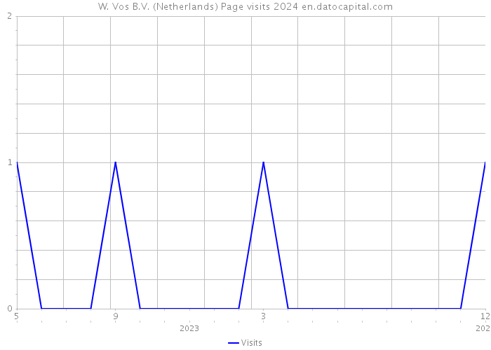 W. Vos B.V. (Netherlands) Page visits 2024 