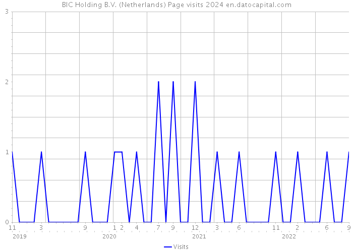 BIC Holding B.V. (Netherlands) Page visits 2024 