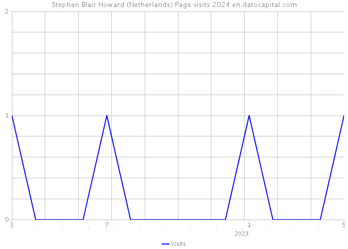 Stephen Blair Howard (Netherlands) Page visits 2024 