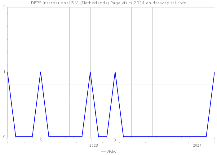 DEPS International B.V. (Netherlands) Page visits 2024 