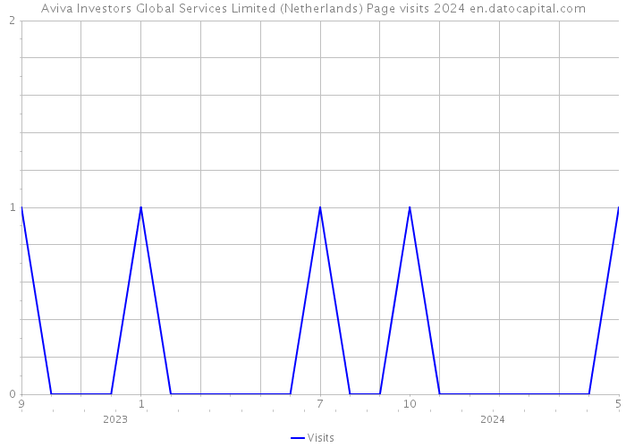 Aviva Investors Global Services Limited (Netherlands) Page visits 2024 