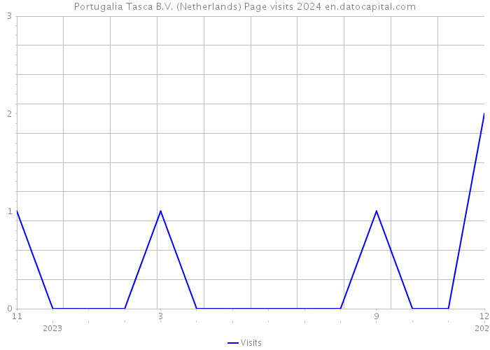 Portugalia Tasca B.V. (Netherlands) Page visits 2024 