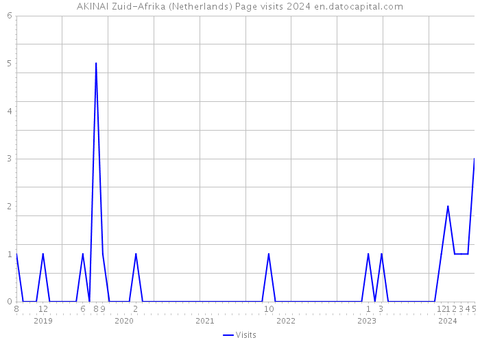 AKINAI Zuid-Afrika (Netherlands) Page visits 2024 