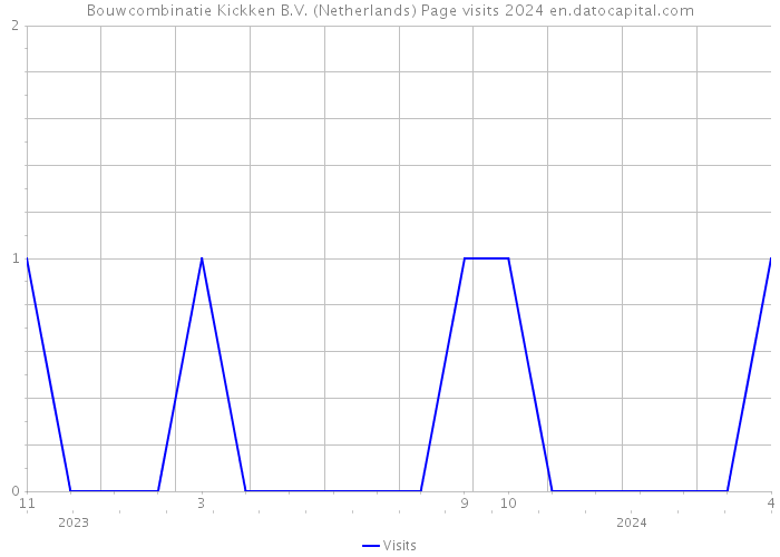 Bouwcombinatie Kickken B.V. (Netherlands) Page visits 2024 