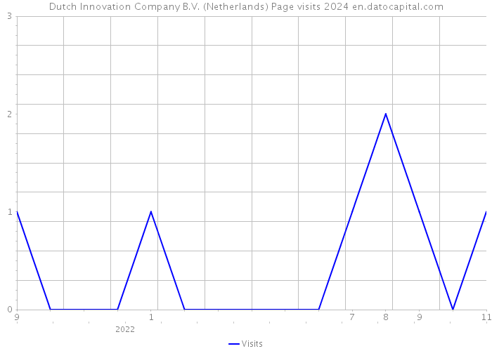 Dutch Innovation Company B.V. (Netherlands) Page visits 2024 
