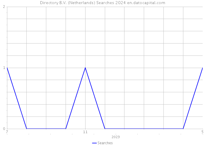 Directory B.V. (Netherlands) Searches 2024 