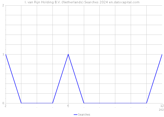 I. van Rijn Holding B.V. (Netherlands) Searches 2024 