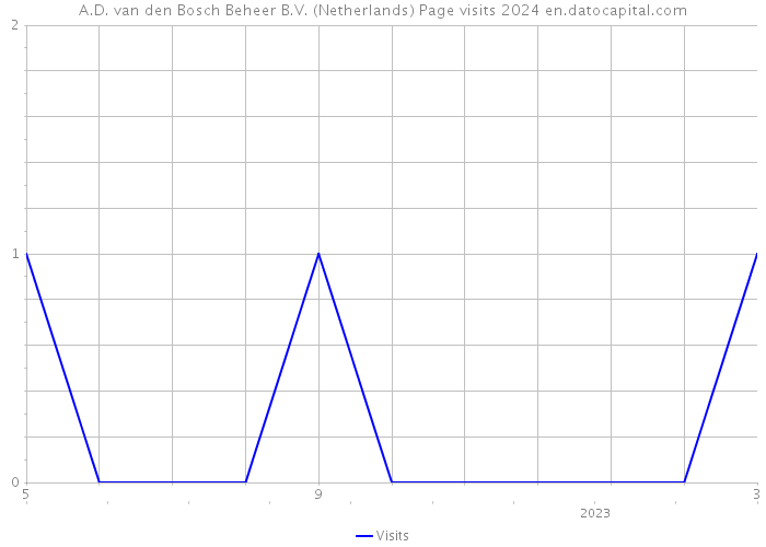 A.D. van den Bosch Beheer B.V. (Netherlands) Page visits 2024 