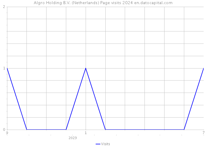 Algro Holding B.V. (Netherlands) Page visits 2024 