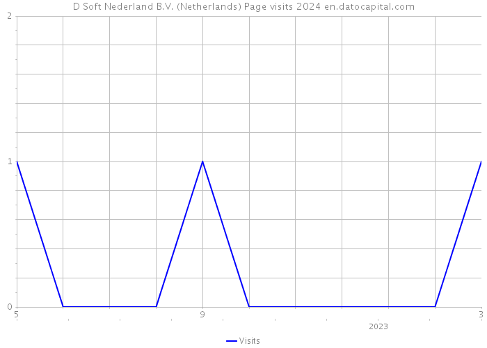D Soft Nederland B.V. (Netherlands) Page visits 2024 