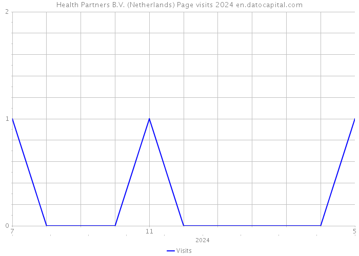 Health Partners B.V. (Netherlands) Page visits 2024 