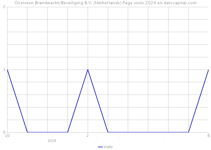 Oostveen Brandwacht/Beveiliging B.V. (Netherlands) Page visits 2024 