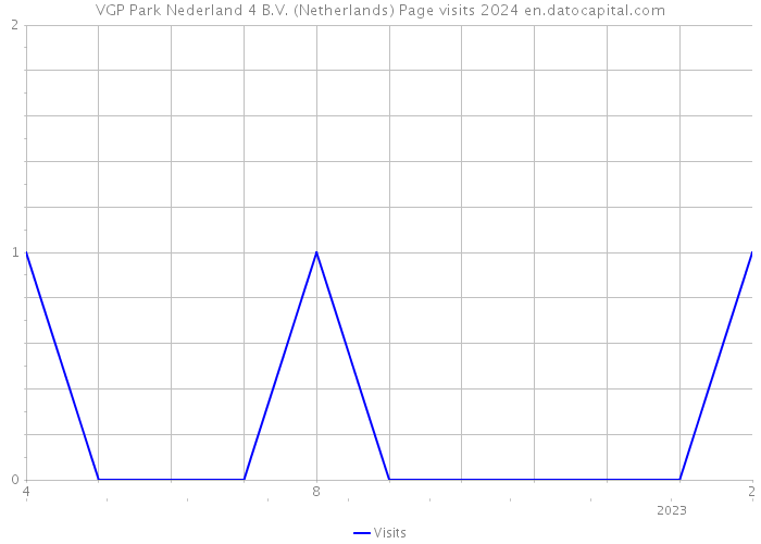 VGP Park Nederland 4 B.V. (Netherlands) Page visits 2024 