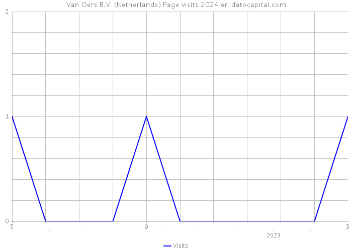 Van Oers B.V. (Netherlands) Page visits 2024 