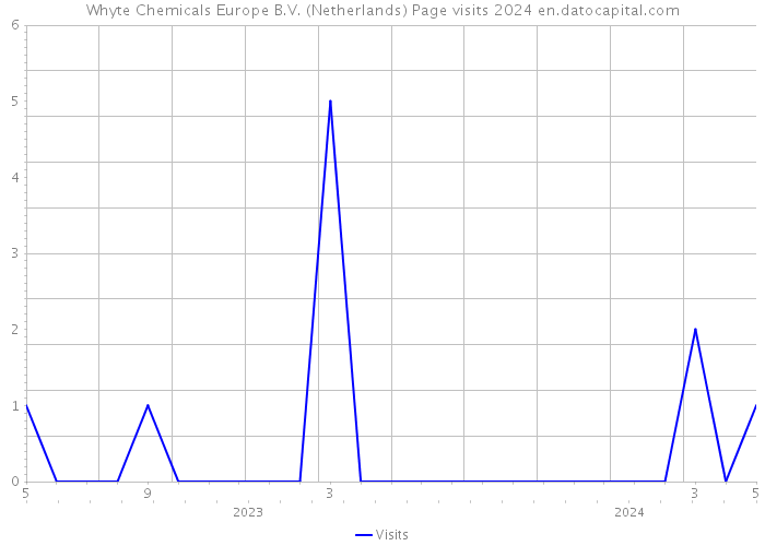 Whyte Chemicals Europe B.V. (Netherlands) Page visits 2024 