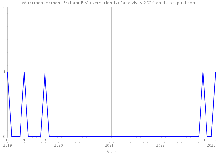 Watermanagement Brabant B.V. (Netherlands) Page visits 2024 