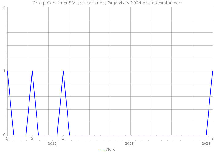Group Construct B.V. (Netherlands) Page visits 2024 