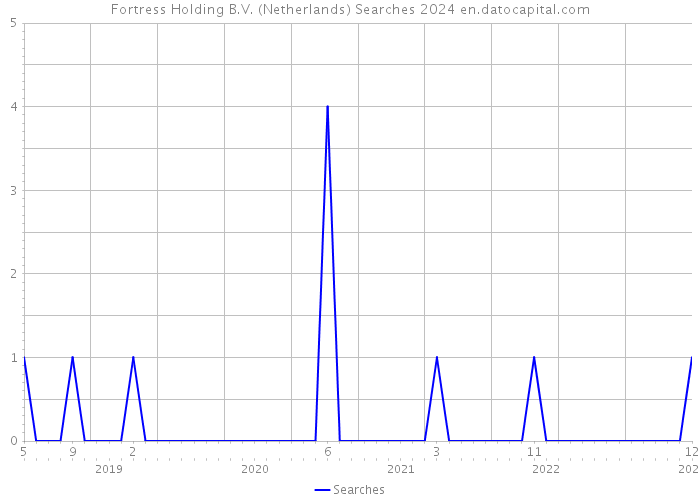 Fortress Holding B.V. (Netherlands) Searches 2024 