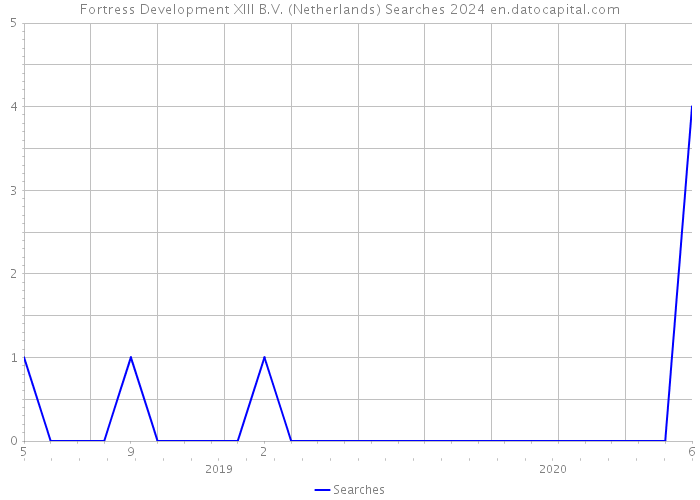 Fortress Development XIII B.V. (Netherlands) Searches 2024 