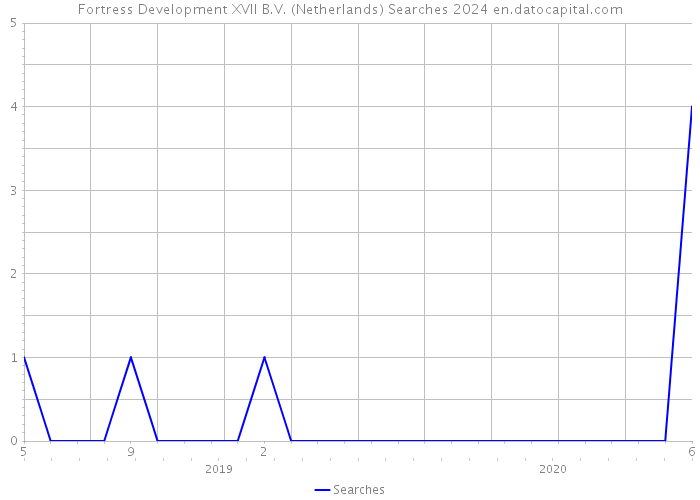 Fortress Development XVII B.V. (Netherlands) Searches 2024 