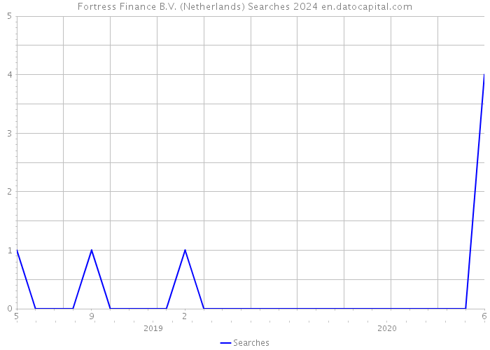 Fortress Finance B.V. (Netherlands) Searches 2024 