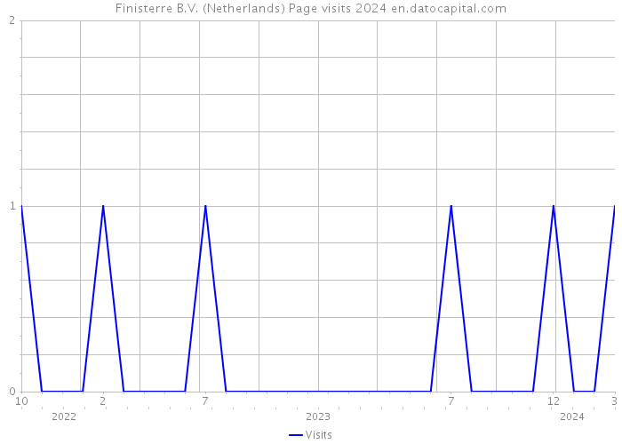 Finisterre B.V. (Netherlands) Page visits 2024 
